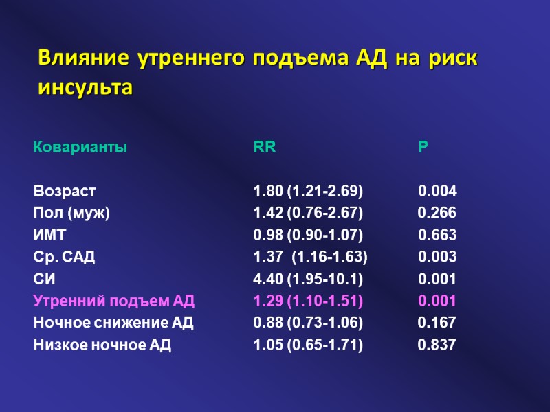 Влияние утреннего подъема АД на риск инсульта  Коварианты   RR  